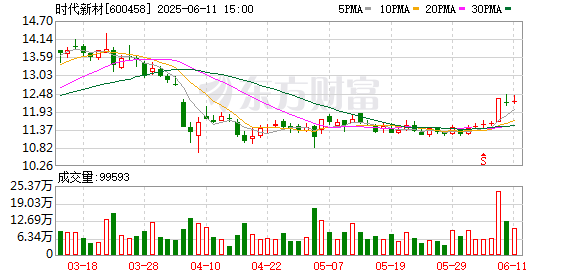 配资交流 时代新材：第十届董事会第三次（临时）会议决议公告