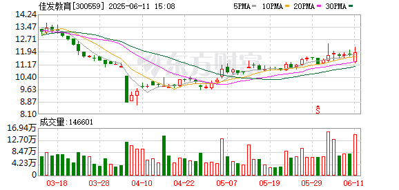 线上股票配资开户 佳发教育：股东陈大强拟减持公司不超3%股份