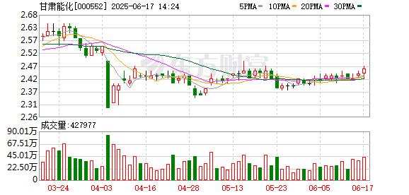 股票实盘配资平台 甘肃能化：关于下属子公司完成工商注册登记的公告