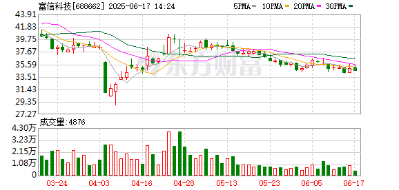 国内配资平台排名 富信科技：2024年年度权益分派实施公告